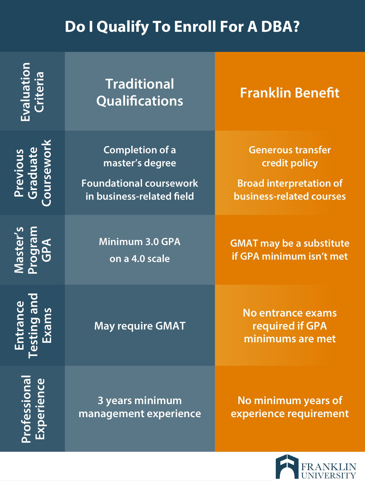 How To Get A DBA Degree | Franklin University